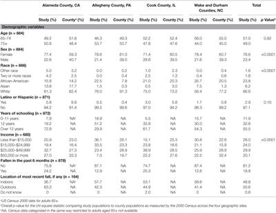 Risk Profiles for Falls among Older Adults: New Directions for Prevention